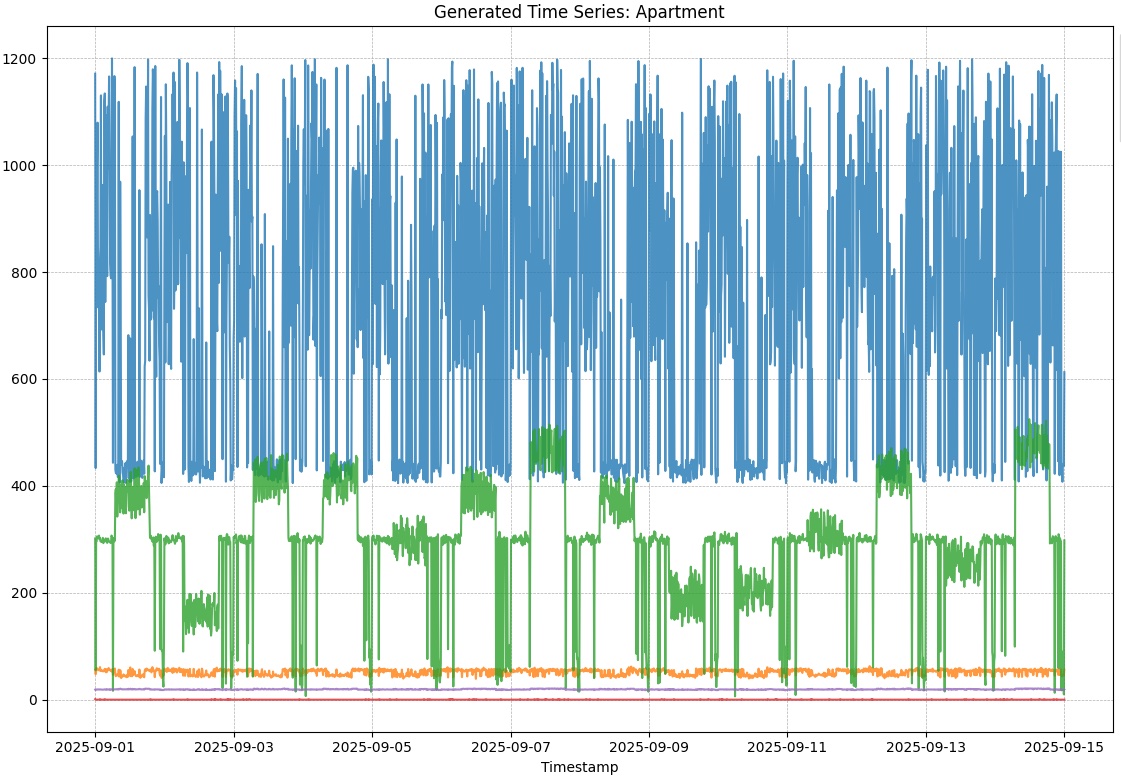 Time series for a simulated apartment