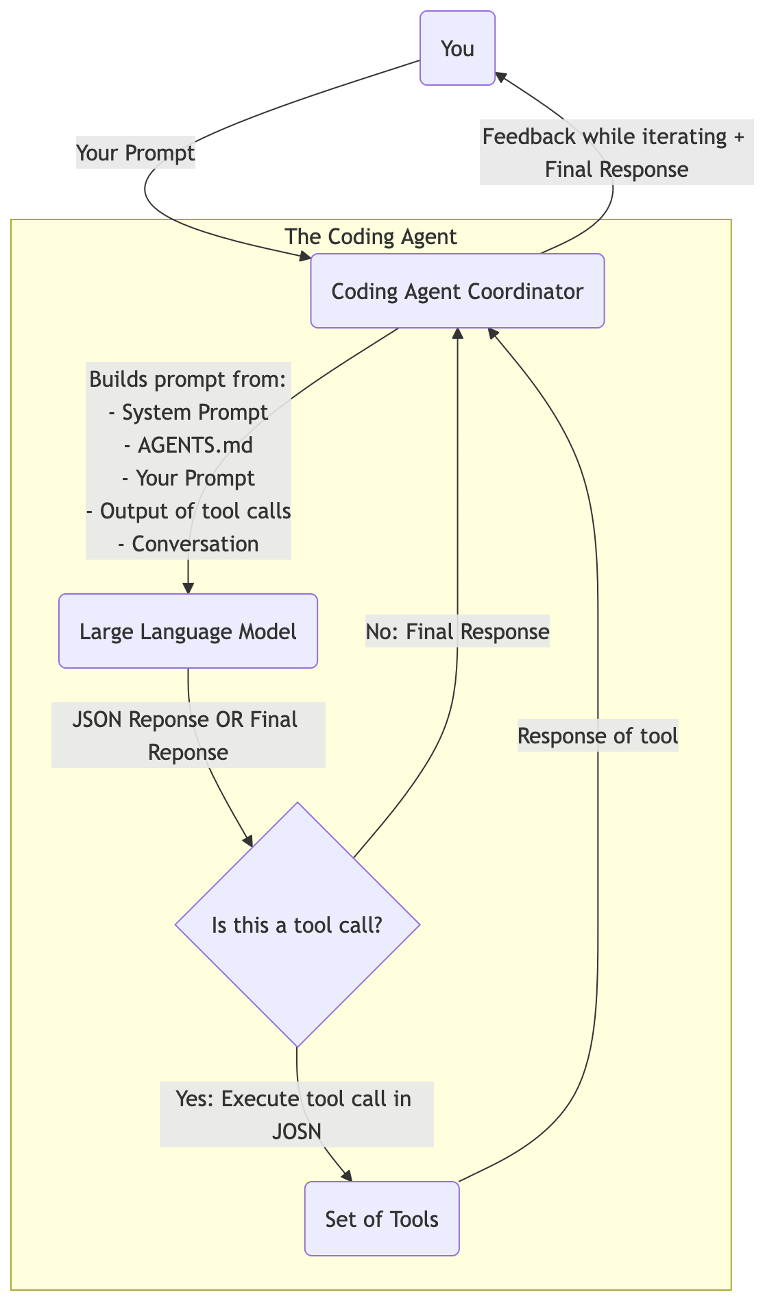Overview of the architecture of a coding agent