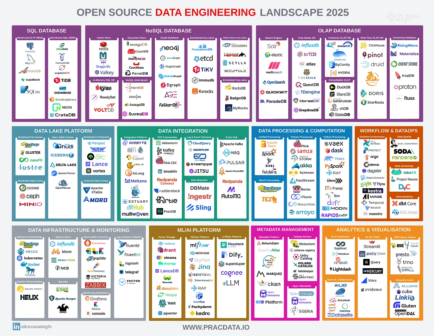Data Engineering Landscape anno 2025