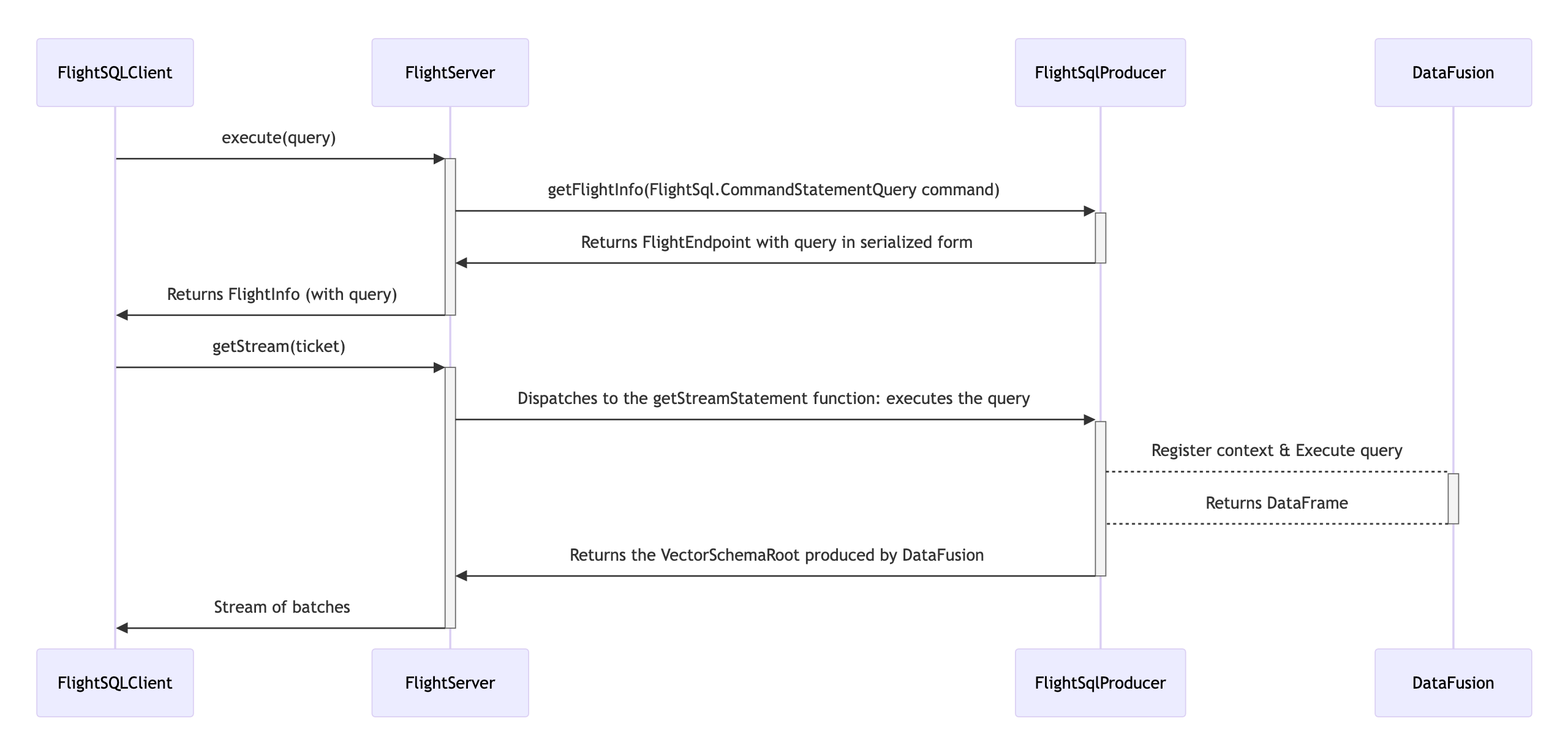 Sequence diagram of the Apache Arrow Flight SQL process with Apache DataFusion