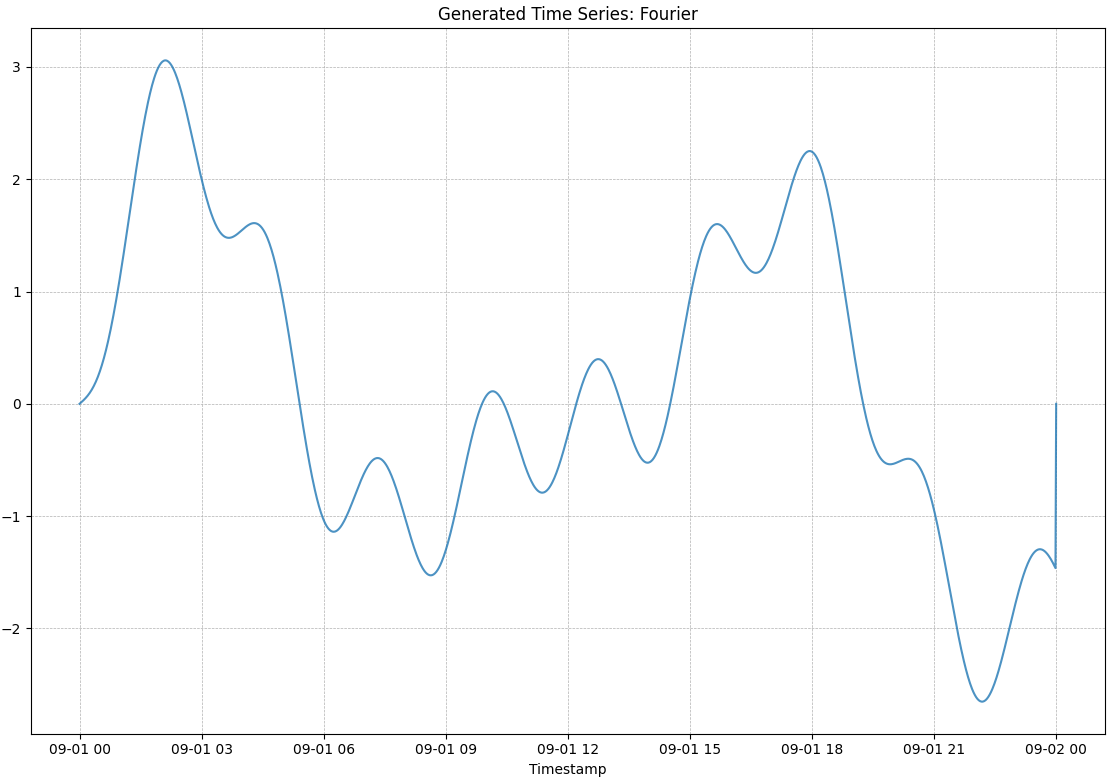 Fourier generated time series