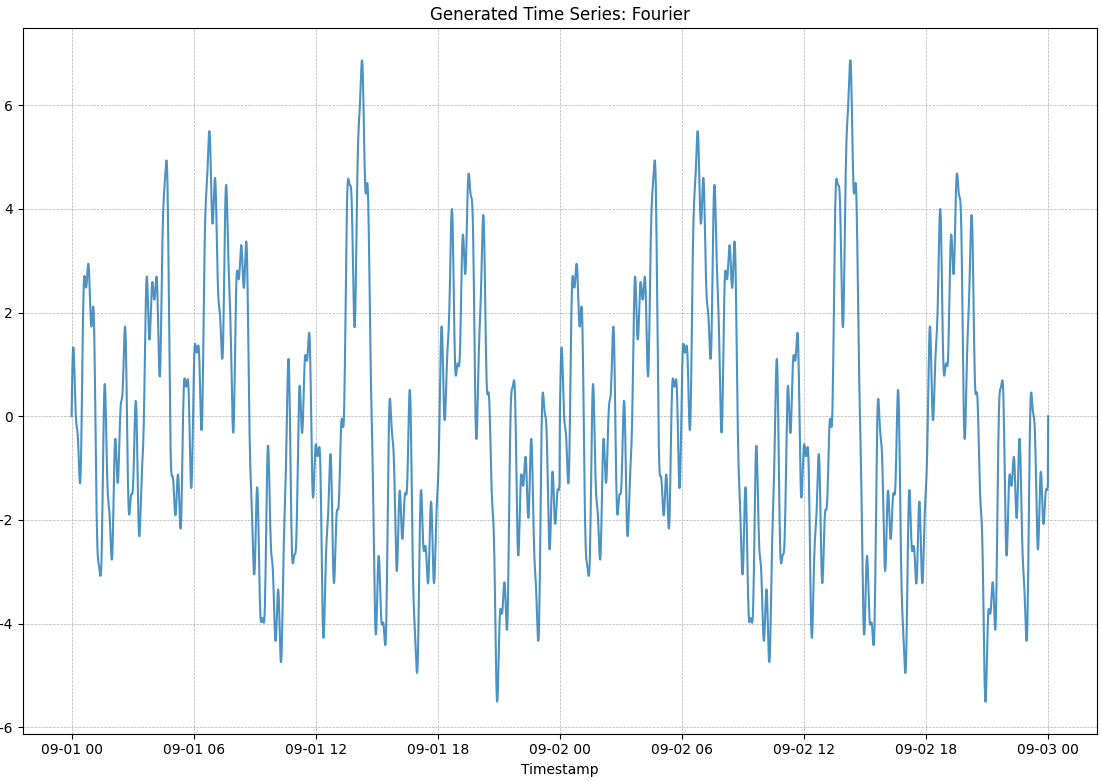 Fourier generated time series