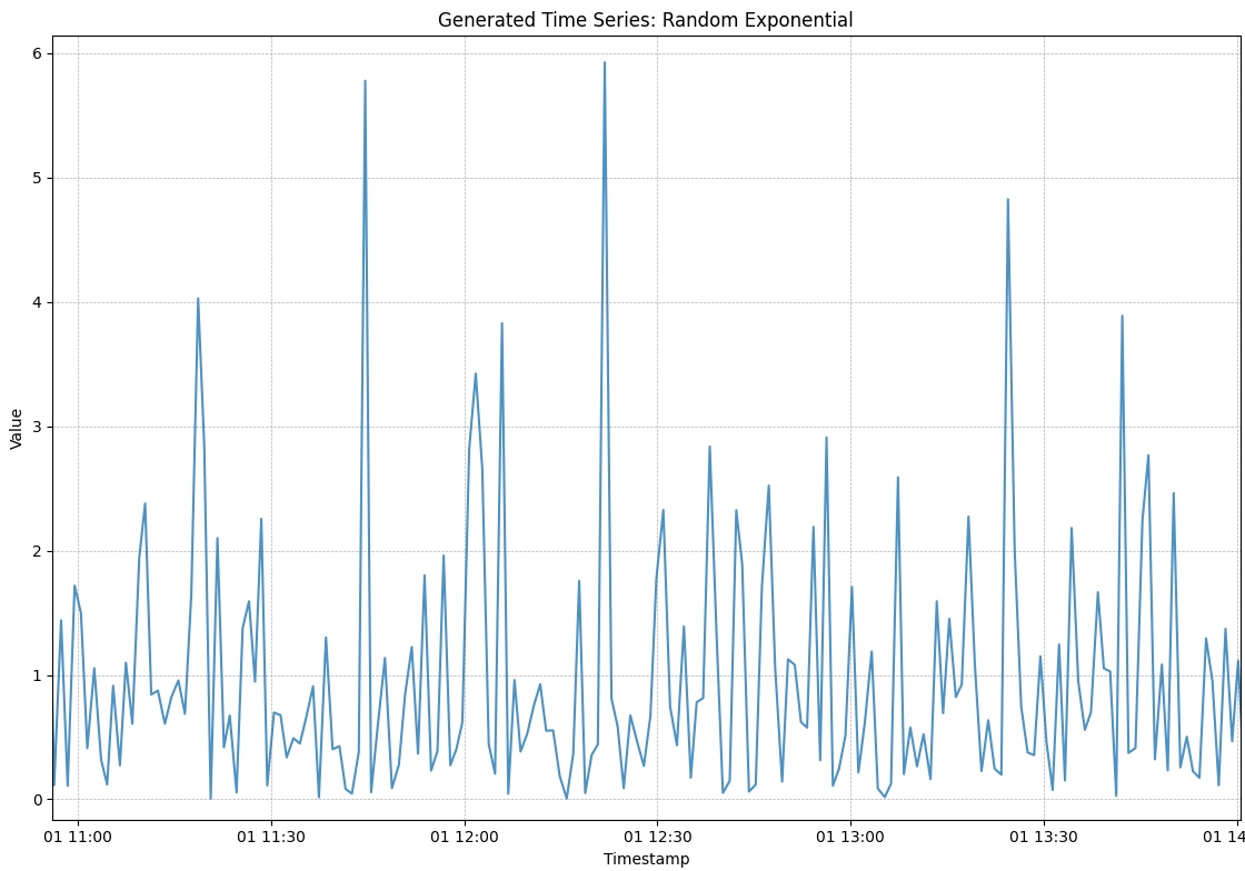 Exponential Time Series