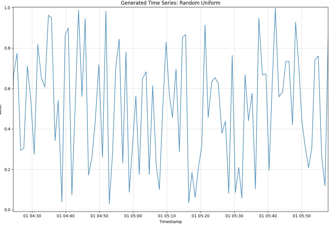 Uniform Time Series